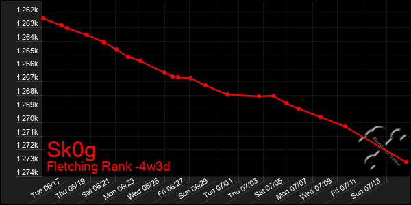 Last 31 Days Graph of Sk0g