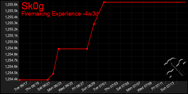 Last 31 Days Graph of Sk0g