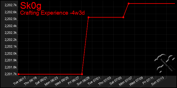 Last 31 Days Graph of Sk0g