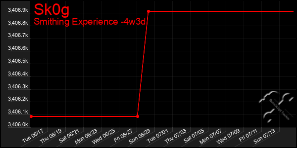 Last 31 Days Graph of Sk0g