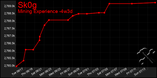 Last 31 Days Graph of Sk0g