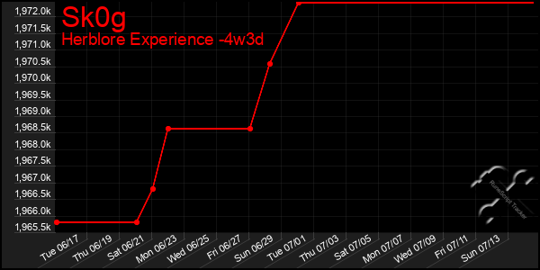Last 31 Days Graph of Sk0g