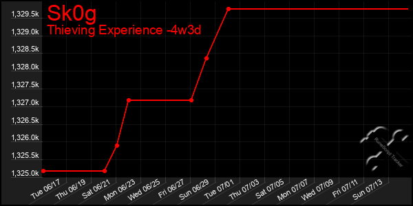 Last 31 Days Graph of Sk0g