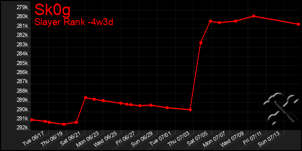 Last 31 Days Graph of Sk0g