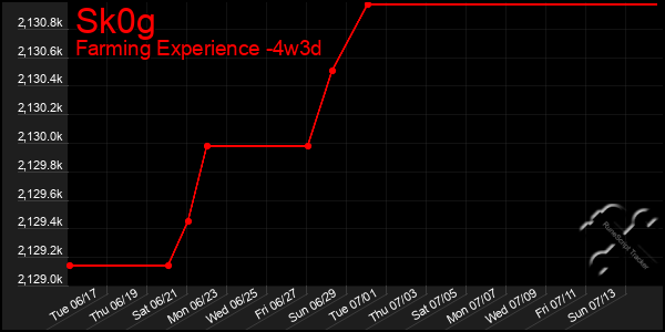 Last 31 Days Graph of Sk0g
