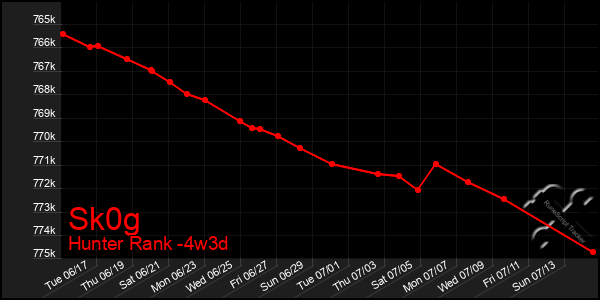 Last 31 Days Graph of Sk0g
