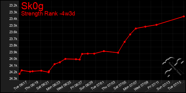 Last 31 Days Graph of Sk0g