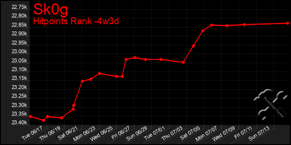 Last 31 Days Graph of Sk0g