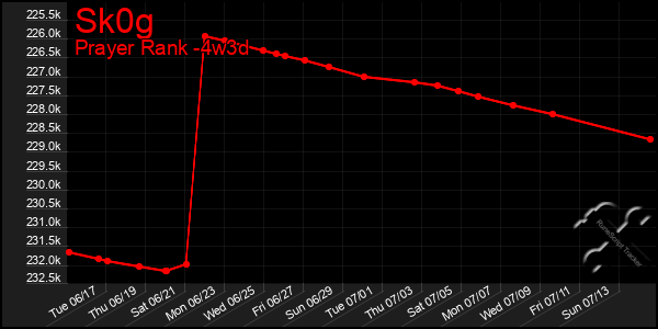 Last 31 Days Graph of Sk0g