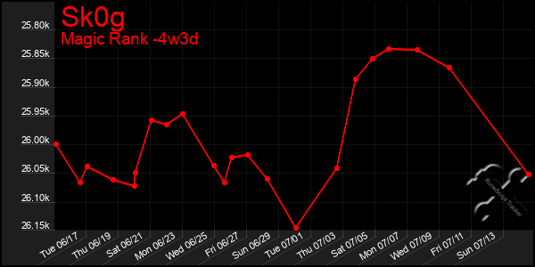 Last 31 Days Graph of Sk0g