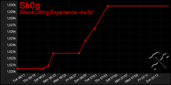 Last 31 Days Graph of Sk0g