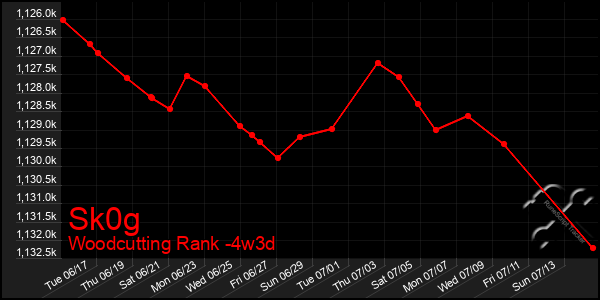 Last 31 Days Graph of Sk0g
