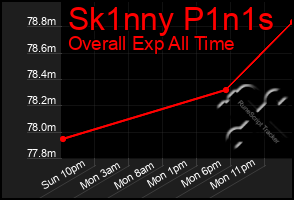 Total Graph of Sk1nny P1n1s