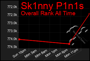 Total Graph of Sk1nny P1n1s