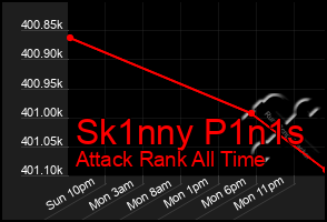 Total Graph of Sk1nny P1n1s