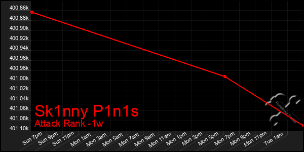 Last 7 Days Graph of Sk1nny P1n1s