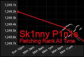 Total Graph of Sk1nny P1n1s