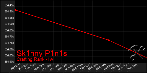 Last 7 Days Graph of Sk1nny P1n1s