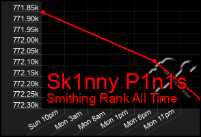 Total Graph of Sk1nny P1n1s