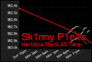 Total Graph of Sk1nny P1n1s