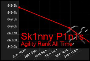 Total Graph of Sk1nny P1n1s