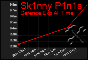 Total Graph of Sk1nny P1n1s