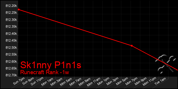 Last 7 Days Graph of Sk1nny P1n1s