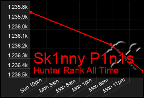 Total Graph of Sk1nny P1n1s