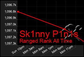 Total Graph of Sk1nny P1n1s