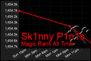 Total Graph of Sk1nny P1n1s