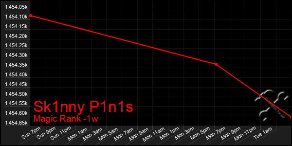 Last 7 Days Graph of Sk1nny P1n1s