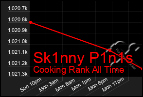 Total Graph of Sk1nny P1n1s