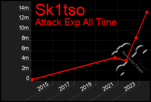 Total Graph of Sk1tso