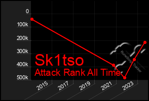 Total Graph of Sk1tso