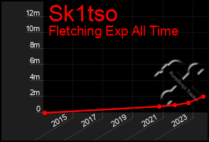 Total Graph of Sk1tso