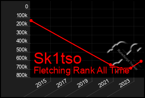 Total Graph of Sk1tso