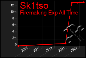 Total Graph of Sk1tso