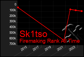 Total Graph of Sk1tso