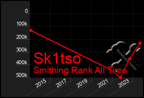 Total Graph of Sk1tso