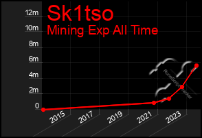 Total Graph of Sk1tso