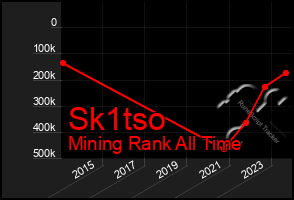 Total Graph of Sk1tso