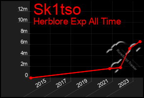 Total Graph of Sk1tso