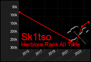 Total Graph of Sk1tso