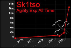 Total Graph of Sk1tso