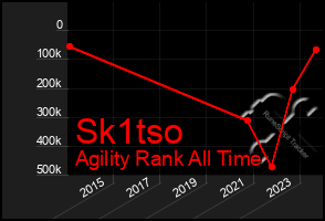 Total Graph of Sk1tso