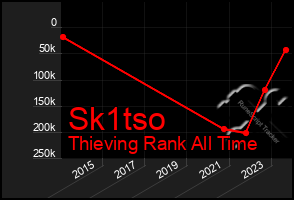 Total Graph of Sk1tso