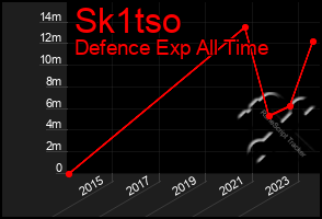 Total Graph of Sk1tso