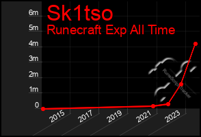 Total Graph of Sk1tso