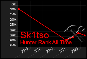 Total Graph of Sk1tso