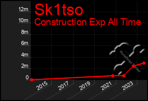 Total Graph of Sk1tso